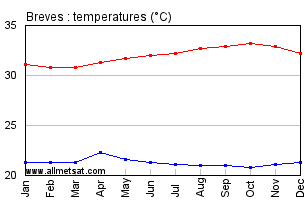 Breves, Para Brazil Annual Temperature Graph